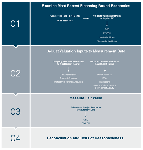 Venture-Capital-Valuation-Process