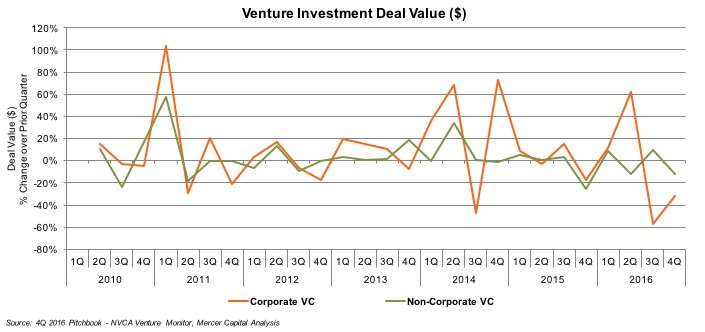 Venture_Investment_Deal_Value
