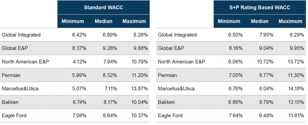 WACC Model Results