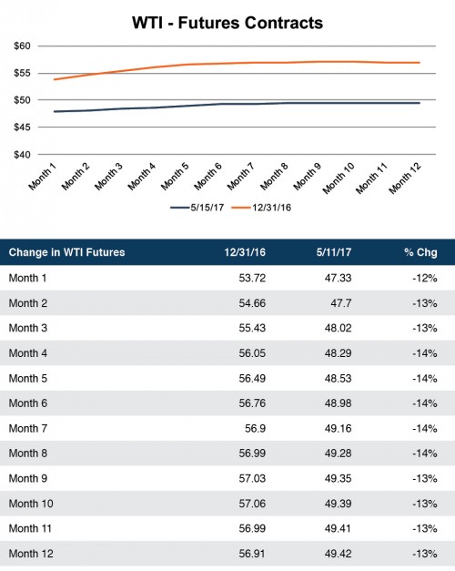 WTI Future Contracts 17Q1