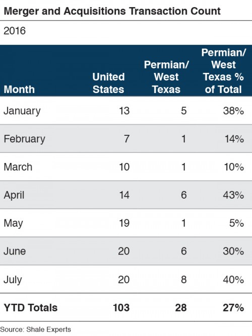 YTD 2016 E&P M&A