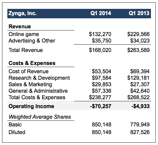 Zynga-Revenue