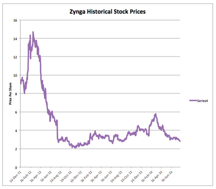 Zynga-StockChart