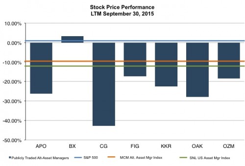 alterative-asset-manager-stock-price-093015