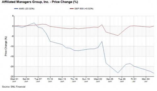 amg-price-change