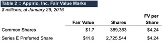 appirio-fair-value