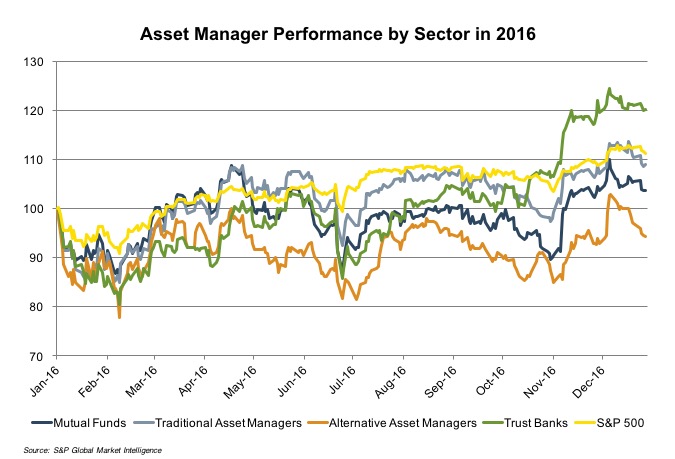 asset-manager-perf-2016