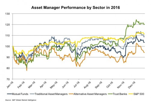 asset-manager-perf-sector-22016