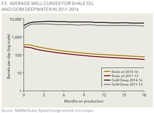 avg-well-curves-shale-oil
