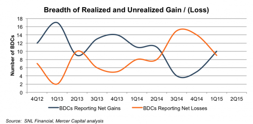 breadth of realized and unrealized gain