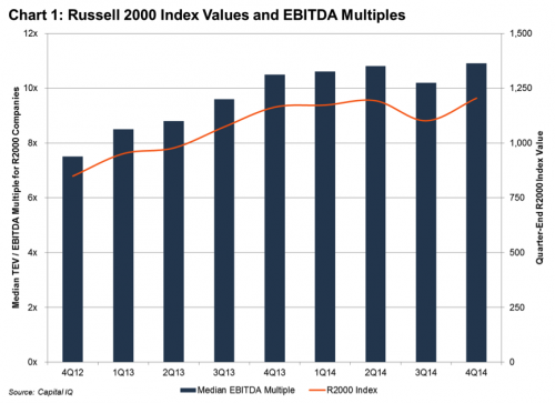 chart 1 russell 2000 index and ebitda