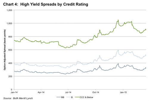 chart 4 high yield spreads by credit rating