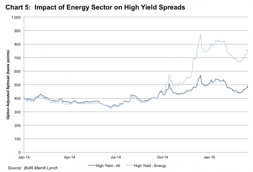 chart 5 impact of energy sector on spreads