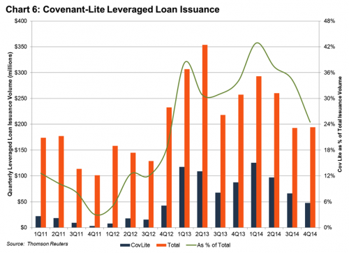 chart 6 covenant-lite leverage loan issuance