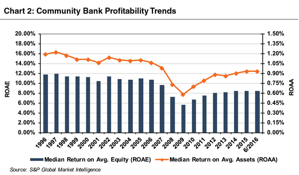 chart-comm-bank-profitability-trends-201606