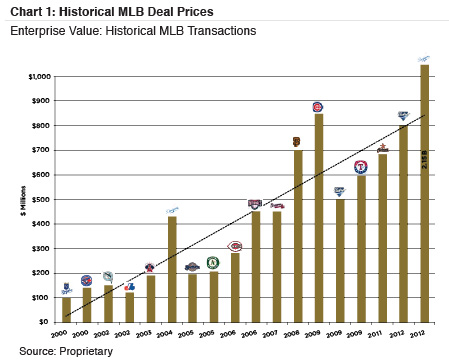 chart1_historical-MLB-deal-prices