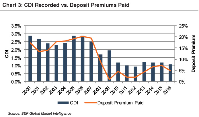 chart3_cdi-recorded-dep-prem-paid-since-2000