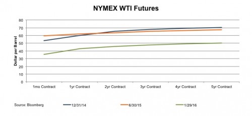 chart_NYMEX-WTI-Futures
