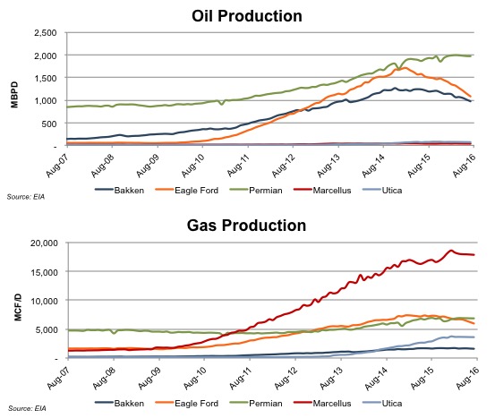 chart_oil-gas-production-aug16