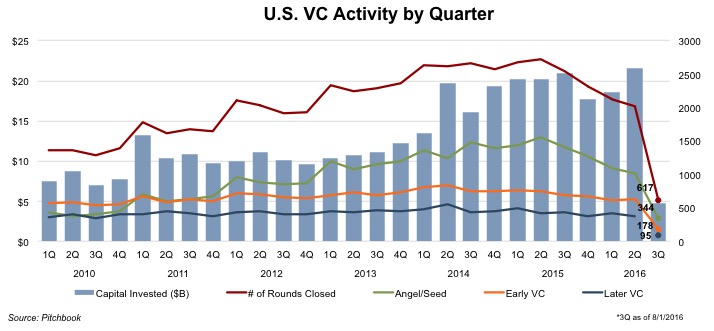 chart_us-vc-activity-by-quarter-3q16