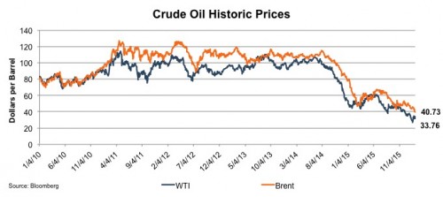 chart_crude-oil-historic-prices