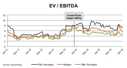 chart_ev ebitda refining 16q2