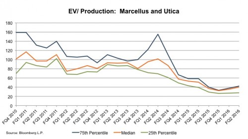 chart_ev-production-marcellus-utica-2q16