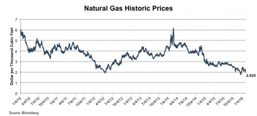 chart_naturalgas-historic-prices