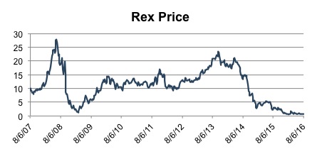 chart_rex-price-160806
