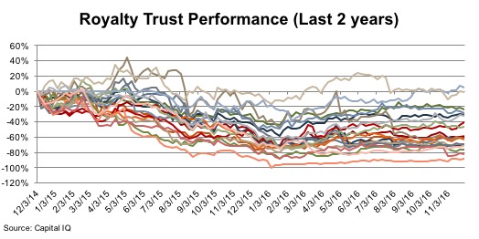 chart_royalty-trust-perf-161203