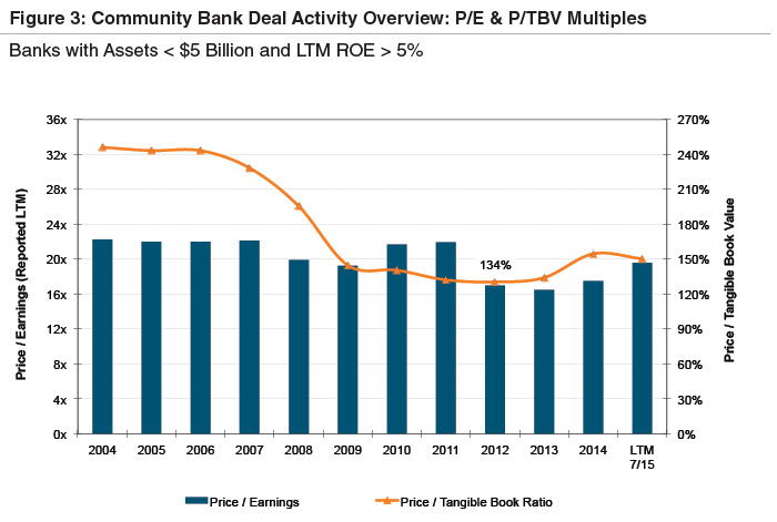 comm-bank-deal-activity-multiples