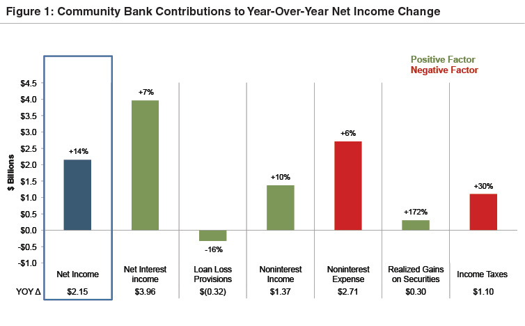 community-bank-net-income-change