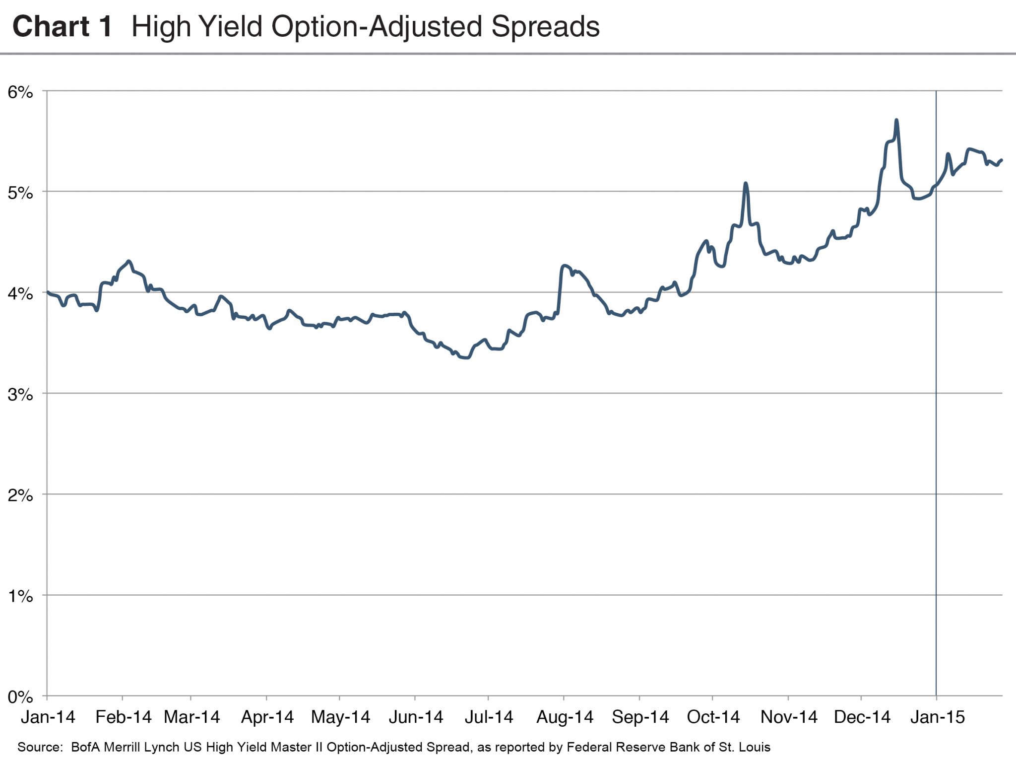 Mbs Spreads Chart