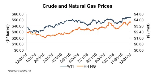 crude-oil-gas-prices-ye16