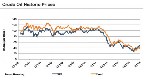 cude-oil-prices-160601