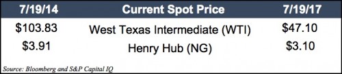 current spot price 20170719