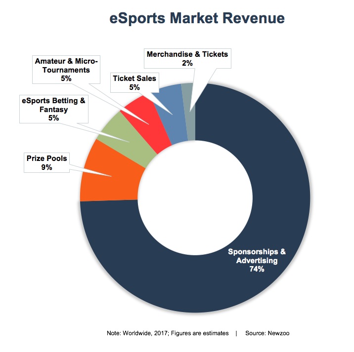 Business of Esports - Evaluating The Global Game Engine Market