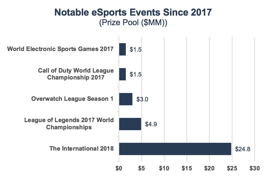 TOP 10 Esports Tournaments in 2021