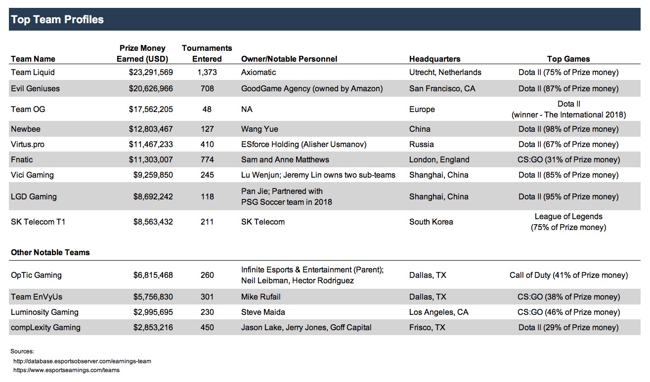 Top Esports Teams and How Much Prize Money They've Won: Database