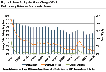 farm-equity-health-delinquency-rates
