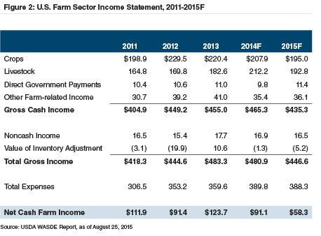 farm-sector-income-statement-2011-2015F