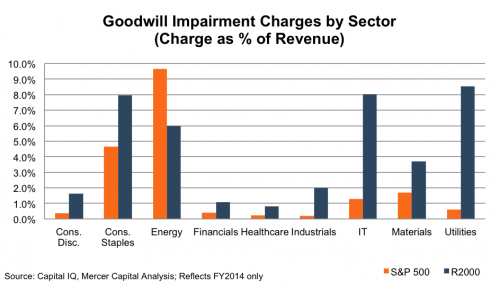 goodwill-impairment-charges-sector