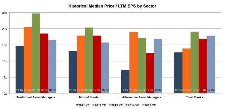 historical median price ltm esp sector