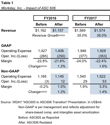 revenue recognition what s an analyst to do mercer capital is the balance sheet for