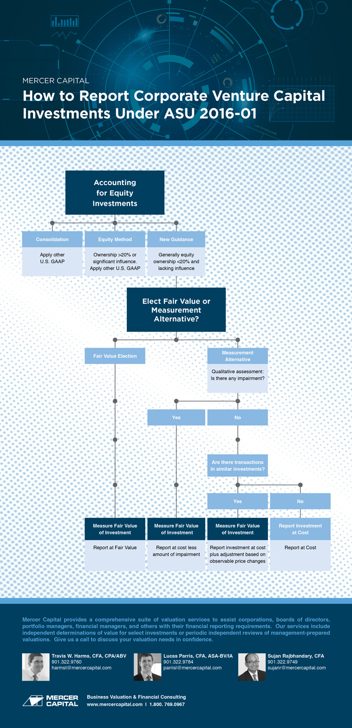 Changes Coming to Corporate Venture Capital Investment Reporting