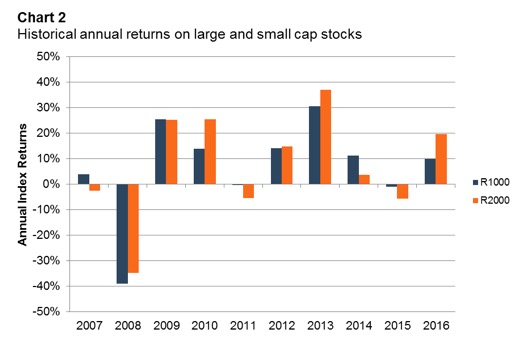 large-cap-small-cap-past-decade-indices