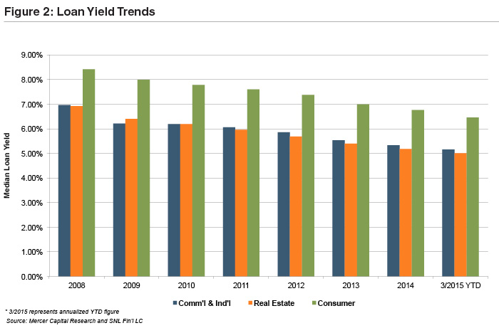 loan-yield-trends