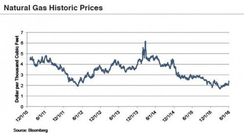 natural-gas-prices-160601