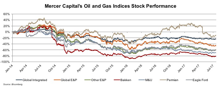 oil and gas stock performance 2017-7