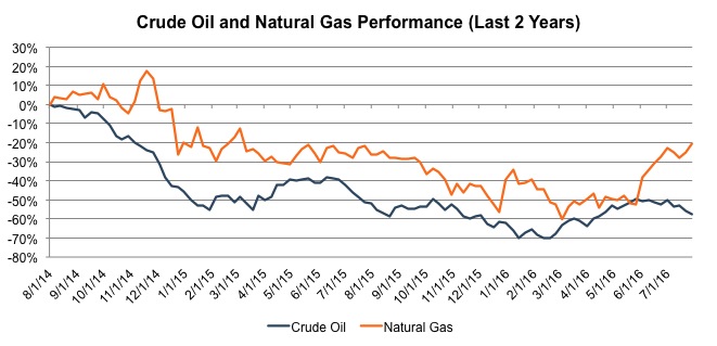 oil-gas-performance-20160829